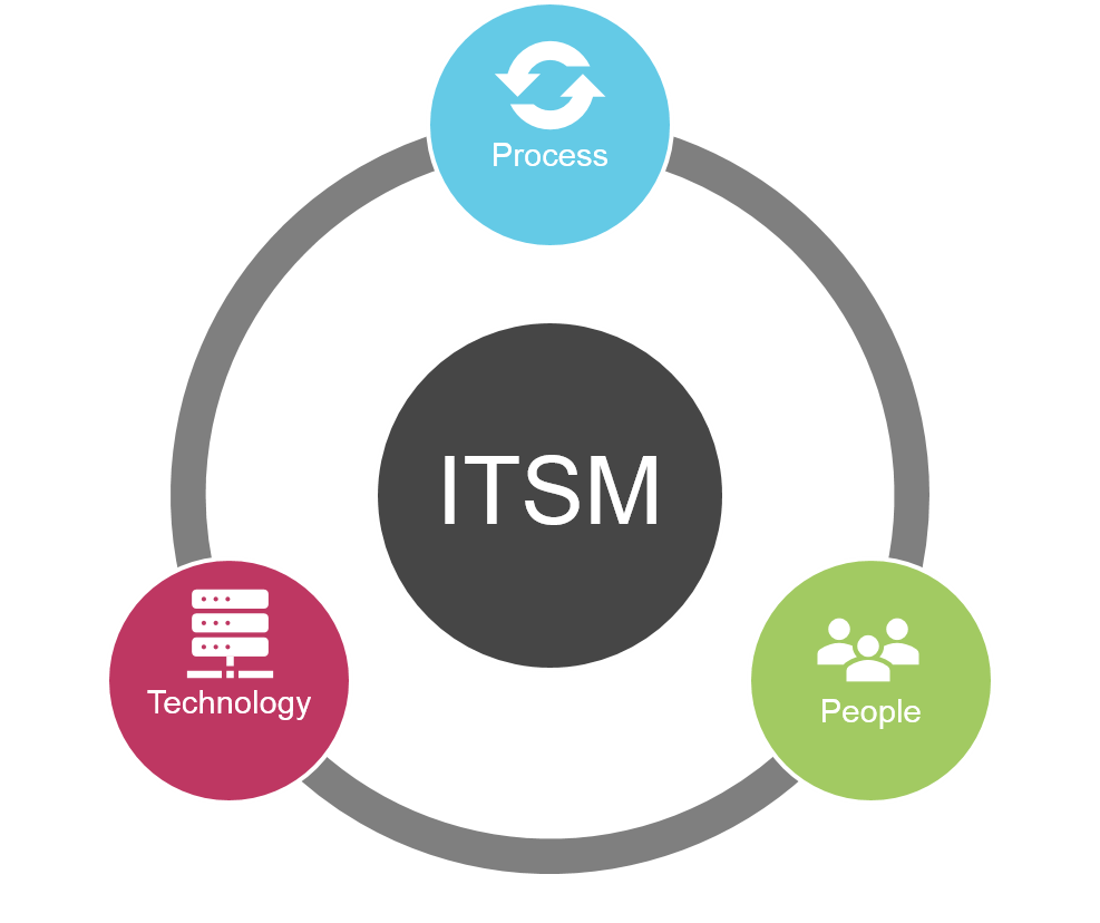 Hasil gambar untuk PRM-IT IBM's Process Reference Model for IT